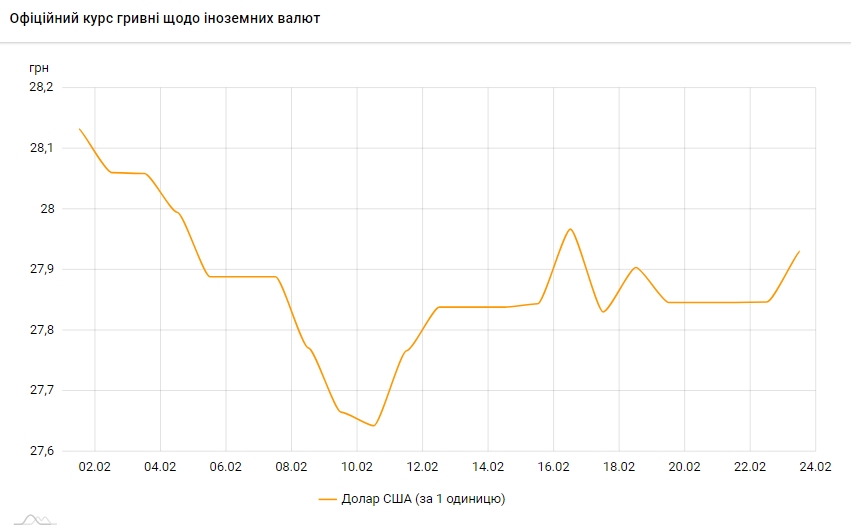 Курс долара росте другий день підряд і наблизився до рівня 28 гривень