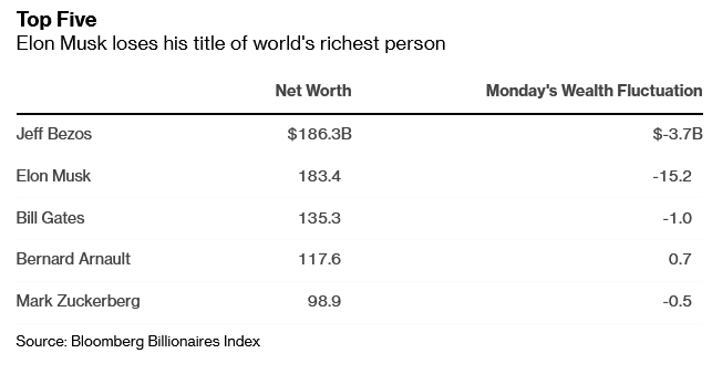 Маск утратил статус богатейшего человека планеты после падения биткойна