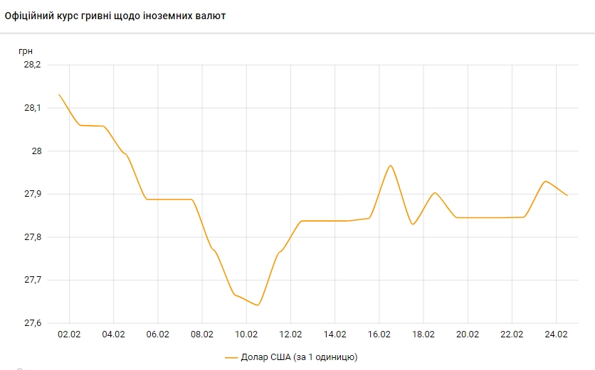 Долар дешевшає: НБУ встановив курс на 24 лютого