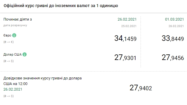 Долар дорожчає: НБУ встановив курс на 1 березня