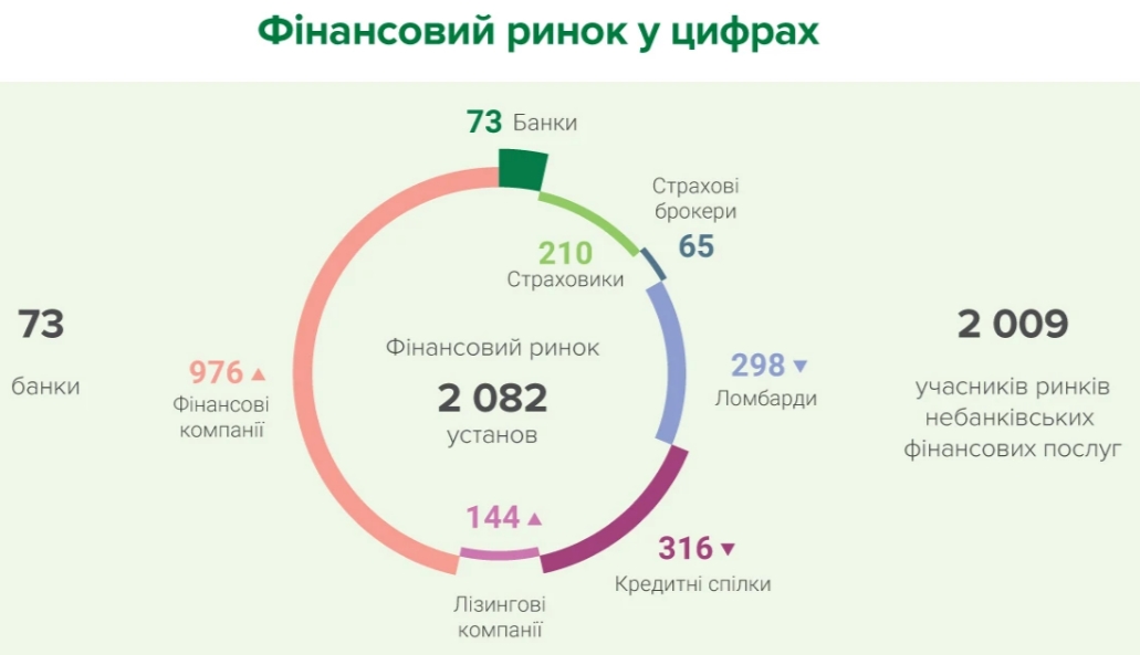 Количество участников финрынка выросло впервые за полгода: сколько работает компаний