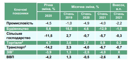 Украина начала 2021 год с падения экономики