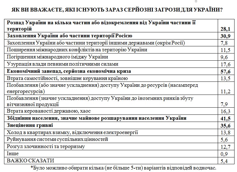 Українці назвали основні загрози для країни