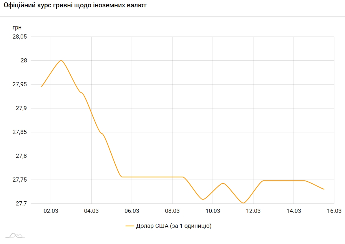 Доллар дешевеет: НБУ установил курс на 15 марта