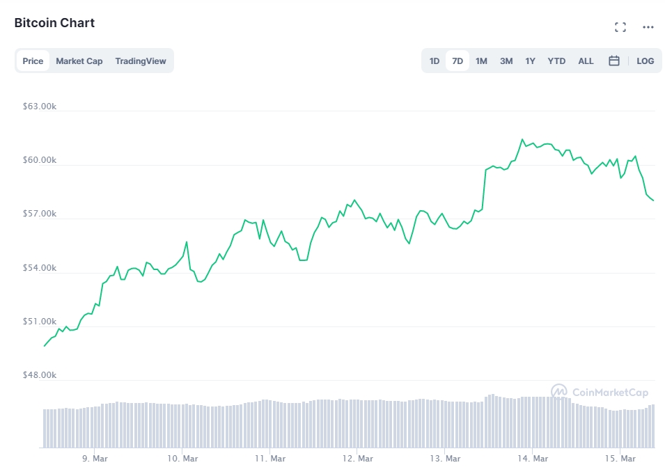 Биткойн дешевеет после достижения исторического максимума