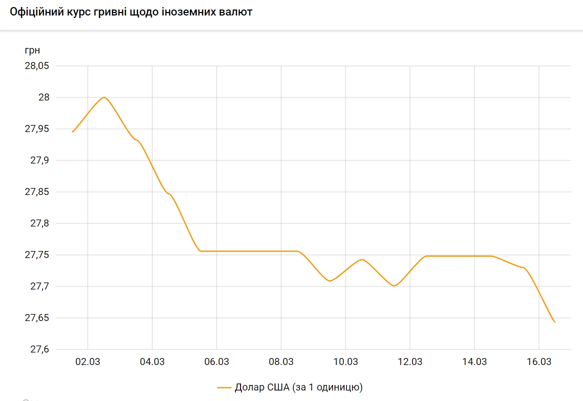 Доллар дешевеет: НБУ установил курс на 16 марта