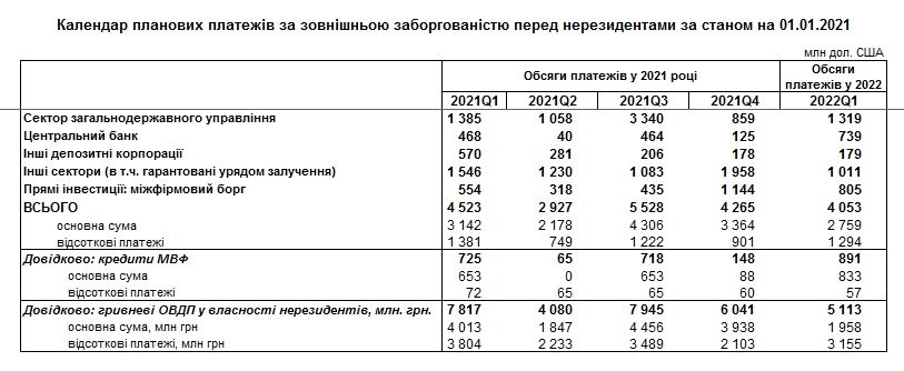 НБУ назвал периоды пиковых выплат по внешнему долгу в 2021 году