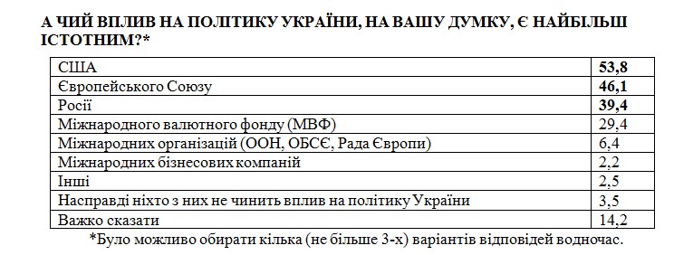 Большинство граждан верят во внешнее влияние на Украину и считают его позитивным