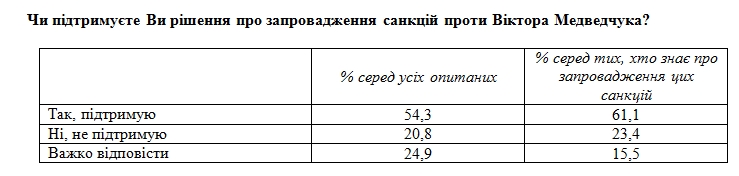 Санкции против Медведчука поддержали большинство украинцев