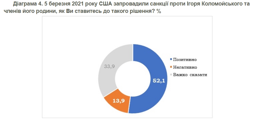 Большинство украинцев одобрили американские санкции против Коломойского