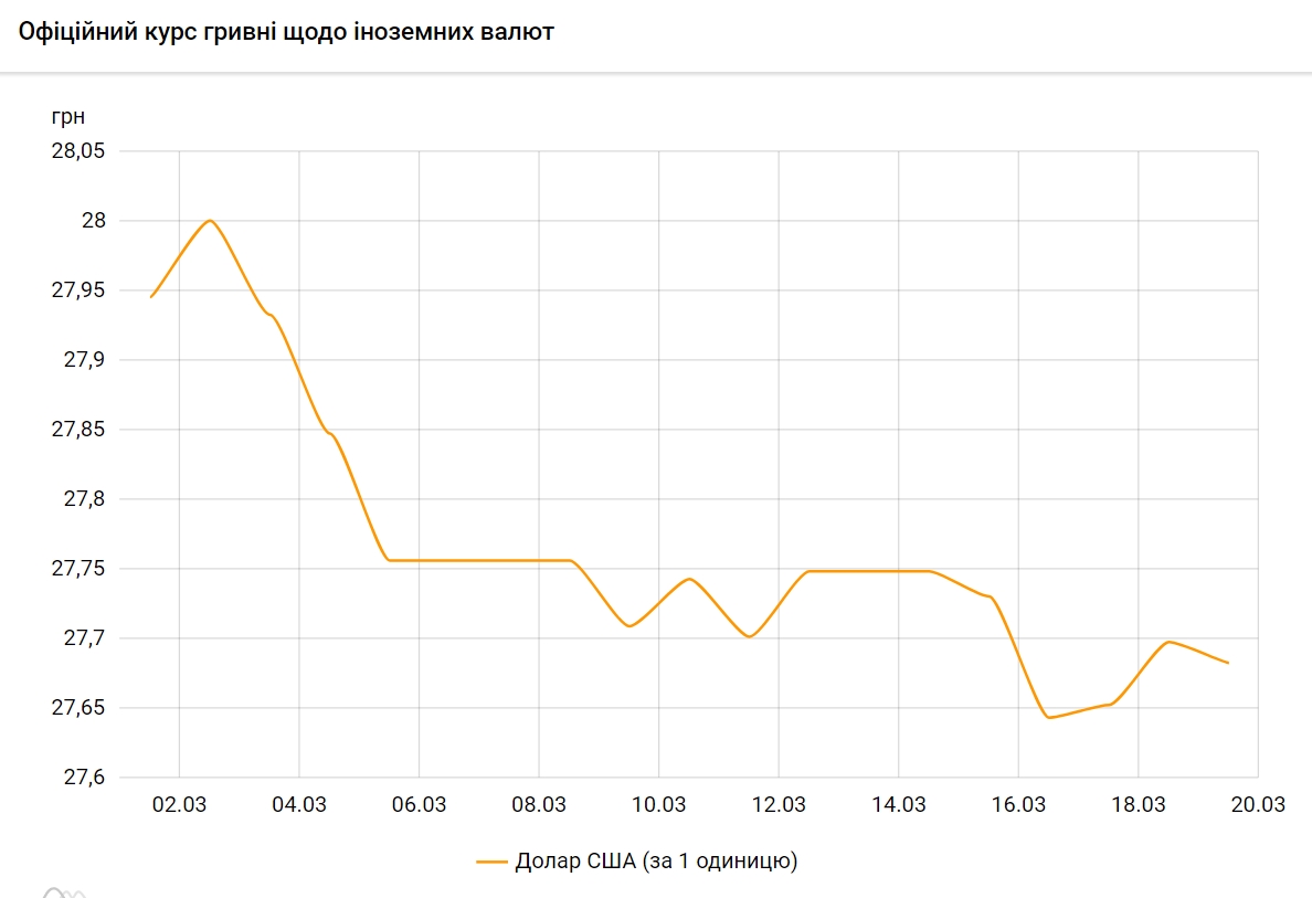 Доллар дешевеет: НБУ установил курс на 19 марта