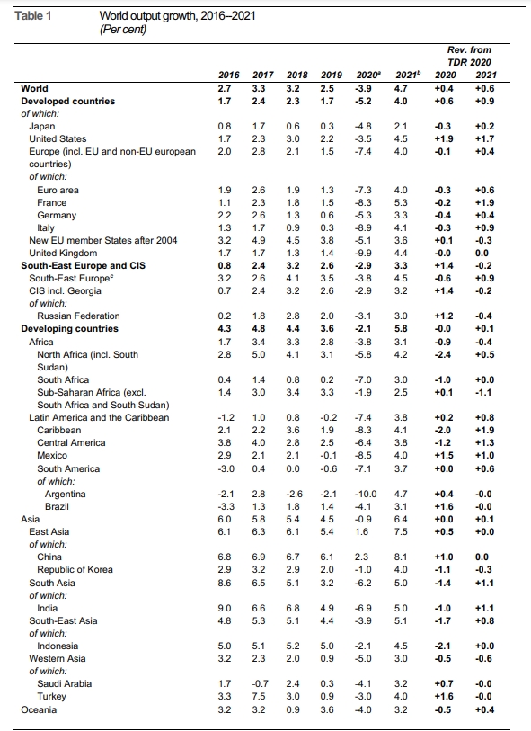 ООН поліпшила прогноз відновлення світової економіки після коронакризи