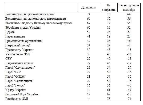 Верховной раде и правительству доверяют менее 15% украинцев