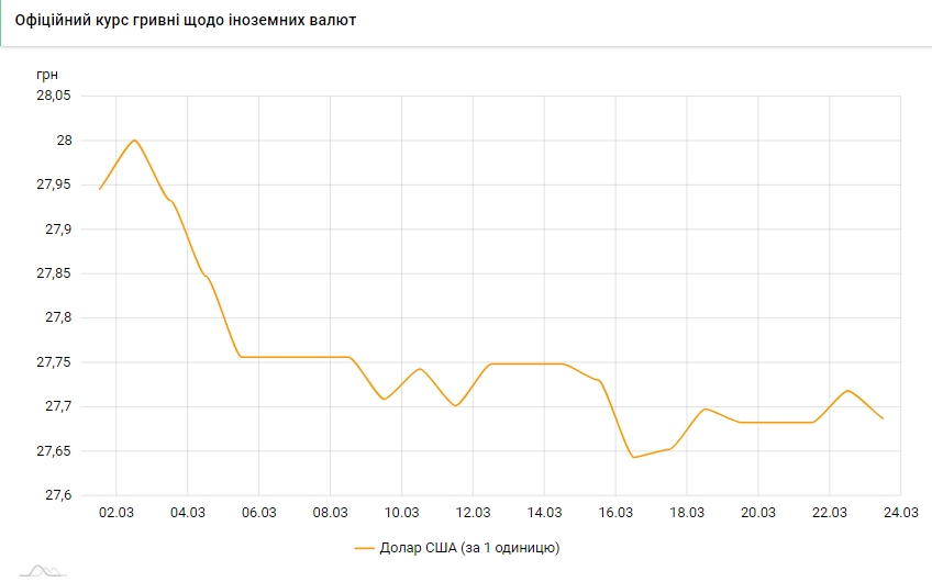 Доллар дешевеет: НБУ установил курс на 23 марта