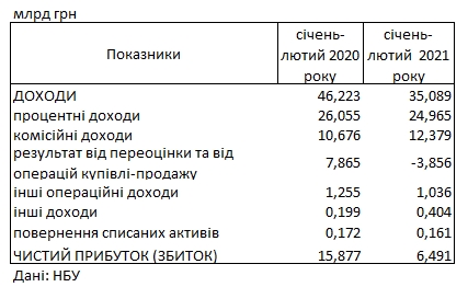 Прибыль украинских банков упала в 2,5 раза