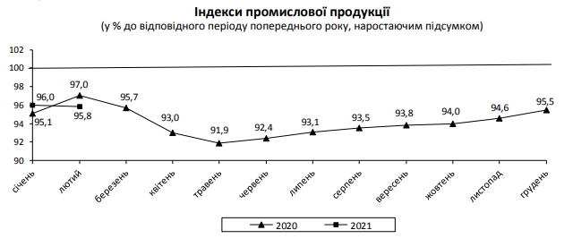 Кризис продолжается: падение промпроизводства в Украине ускорилось