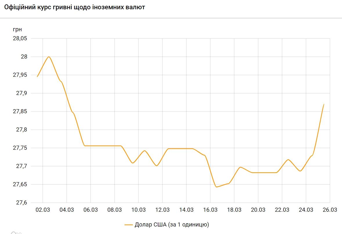 Доллар резко подорожал: НБУ установил курс на 25 марта