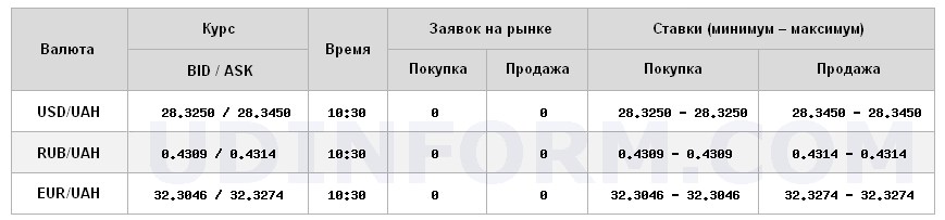 Курс долара на міжбанку виріс до 28,34 грн/долар