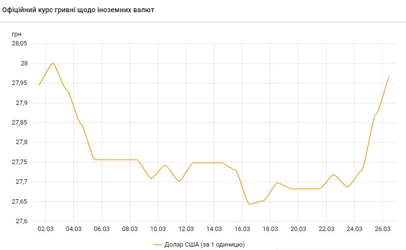 Курс доллара вырос до 28 гривен
