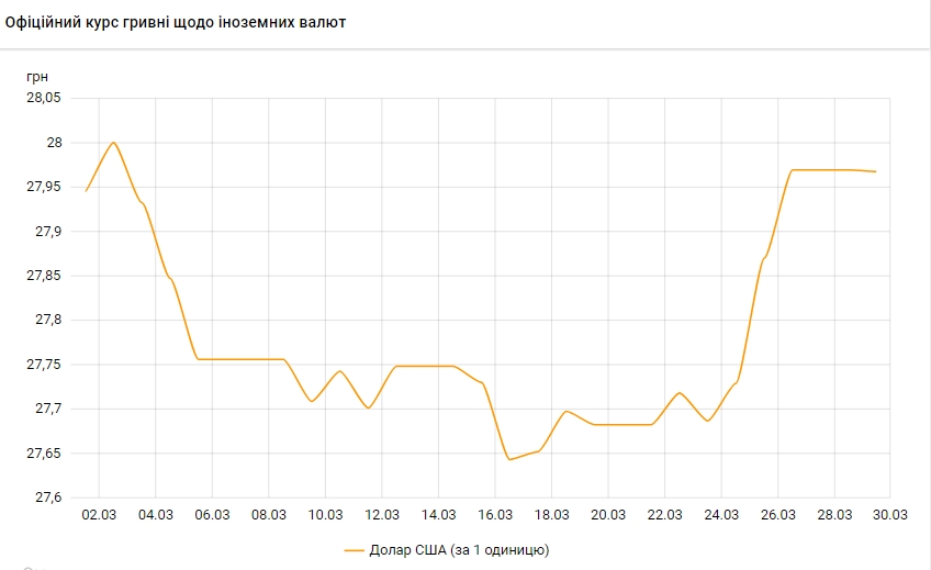 НБУ снизил официальный курс доллара на 29 марта