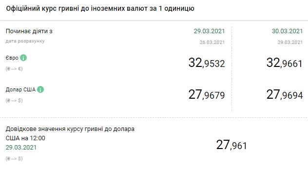 НБУ повысил официальный курс доллара на 30 марта