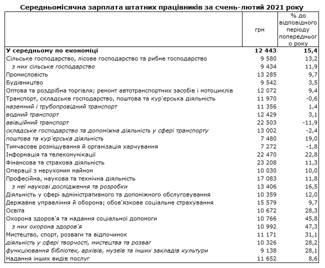 Зарплаты в Украине: в каких отраслях платят больше всего