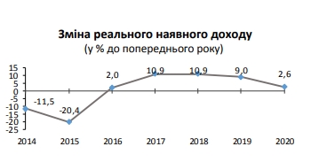 Рост реальных доходов украинцев замедлился до минимума за четыре года