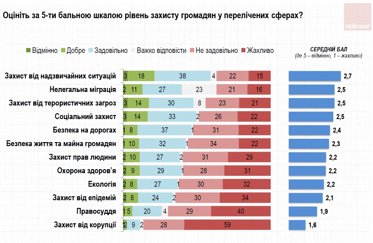 Запрос на порядок среди украинцев вырос до максимума с 2017 года