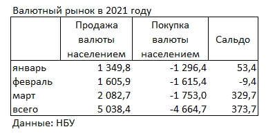 Украинцы за месяц продали банкам рекордный объем валюты