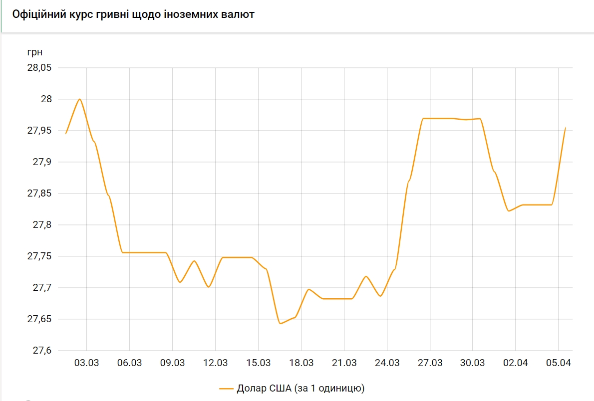 Доллар резко подорожал: НБУ установил курс на 5 апреля