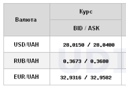 Курс доллара на межбанке превысил уровень 28 гривен