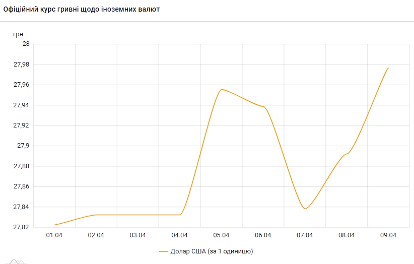 НБУ повысил официальный курс доллара на 9 апреля до 28 гривен