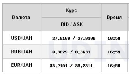 Курс доллара немного снизился на межбанке