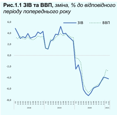 Падение экономики Украины ускорился в начале 2021 года