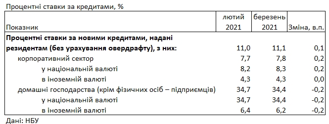 Банки опустили кредитные ставки для населения ниже 35% годовых