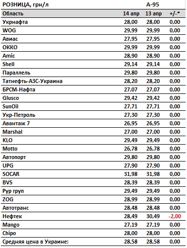 Цены на бензин на украинских АЗС стабильны, автогаз дорожает
