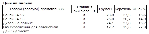 Бензин с начала года подорожал на 15%, автогаз - более чем на 20%