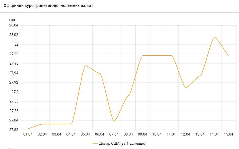 Курс доллара на 15 апреля упала ниже 28 гривен