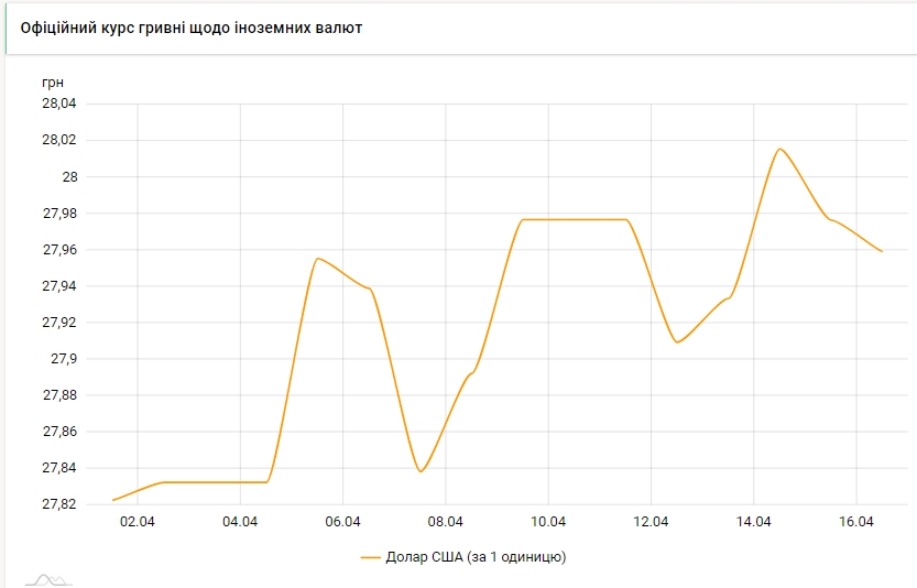 Официальный курс доллара на 16 апреля опустился ниже 28 гривен