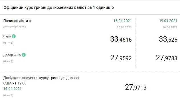 Доллар дорожает: НБУ установил курс на 19 апреля