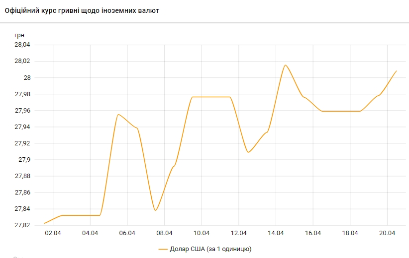 НБУ поднял официальный курс доллара до 28 гривен