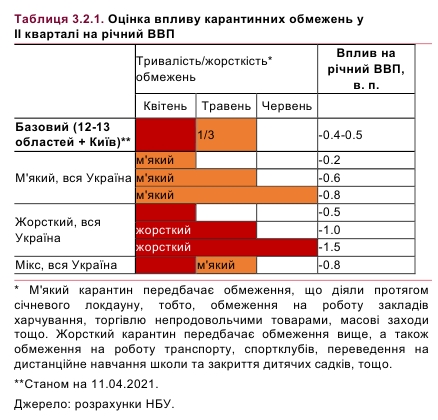 Когда в Украине ослабят карантин: базовый сценарий НБУ