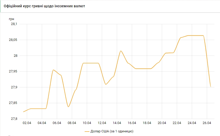НБУ опустил официальный курс доллара ниже 28 гривен