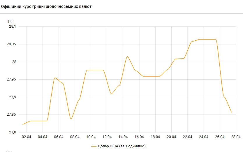 НБУ снизил курс доллара на 27 апреля: сколько стоит валюта