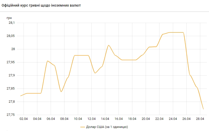 Доллар падает: НБУ снизил официальный курс на 28 апреля