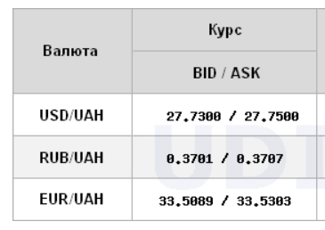 Курс доллара продолжил падение на межбанке