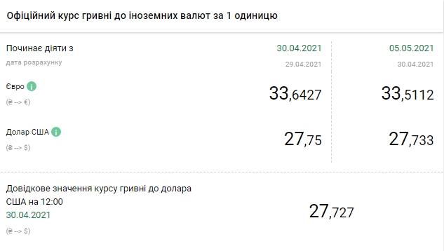 Доллар дешевеет: НБУ снизил официальный курс на 5 мая