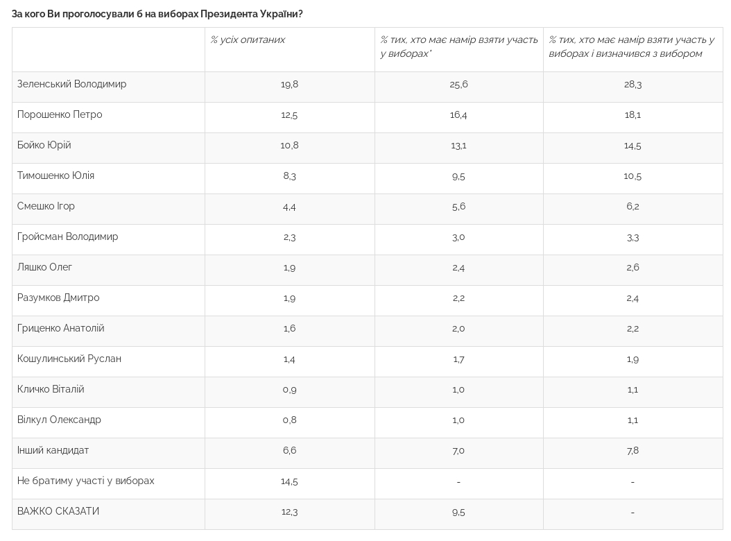Свіжий президентський рейтинг: за кого проголосують українці