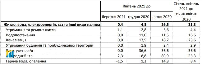 Тарифы на коммуналку: как выросли цены за последний год