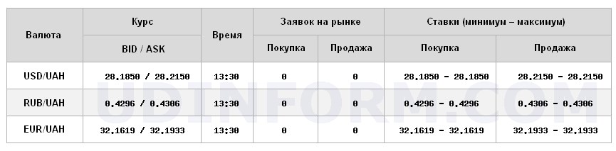Курс долара на міжбанку знаходиться на рівні 28,21 грн/долар